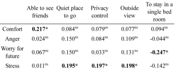 Table 8. Pearson Correlation Between Emotionsional States and Environmental Value Preferences