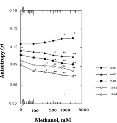 Fig. 4. The effect of methanol on the anisotropy (r) of DPH in  SPMVs. SPMVs were treated ±2 mM TNBS, pH 8.5, at 4 o C for 40  min