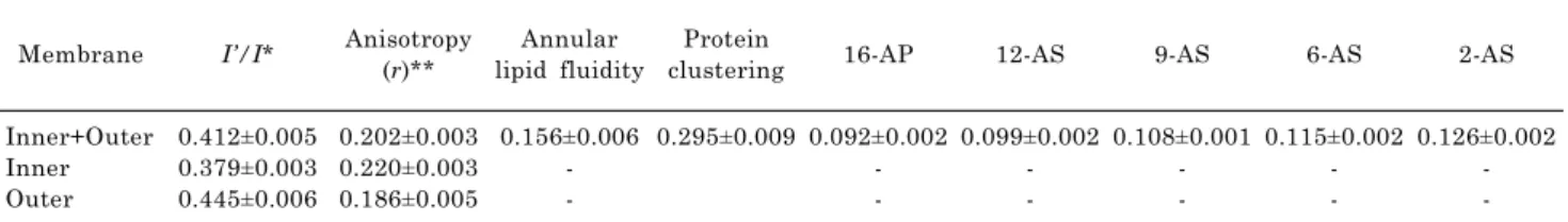 Table 1. Structural parameters of intact SPMVs Membrane I’/I* Anisotropy 