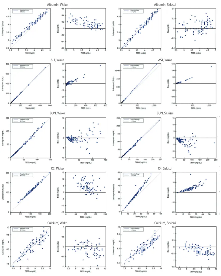 Fig. 1. Method comparison of Wako or Sekisui assays on Hitachi LABOSPECT 008 and Pureauto S assays on Hitachi 7600