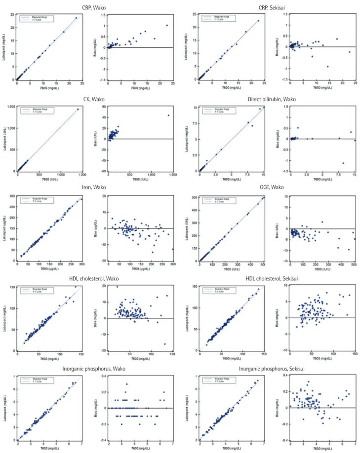 Fig. 1. ( Continued from the previous page)  Method comparison of Wako or Sekisui assays on Hitachi LABOSPECT 008 and Pureauto S assays on Hitachi  7600