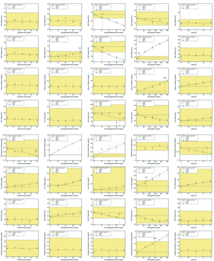 Fig. 2. Interference of common potential interfering substances in Wako and Sekisui assays on Hitachi LABOSPECT 008.