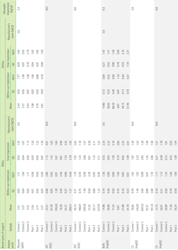 Table 1. Precision of Wako and Sekisui assays on Hitachi LABOSPECT 008 with control materials and pooled patients’ sera Brand name of reagentWakoSekisui Allowable imprecision (%CV)*Analyte (unit) SampleMeanWithin-run imprecisionTotal imprecisionManufacture