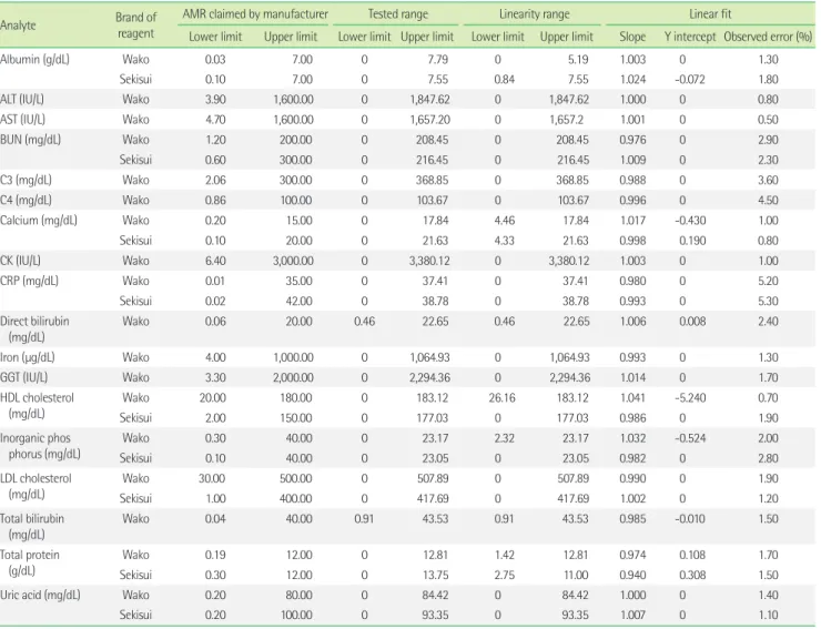 Table 2. Linearity of Sekisui and Wako assays on Hitachi LABOSPECT 008 using linearity materials