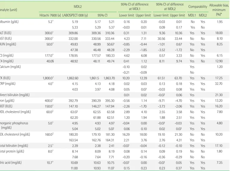 Table 3.  (Continued from the previous page)  Method comparison of the Wako and Sekisui assay on Hitachi LABOSPECT 008 against Pureauto S on Hit- Hit-achi 7600