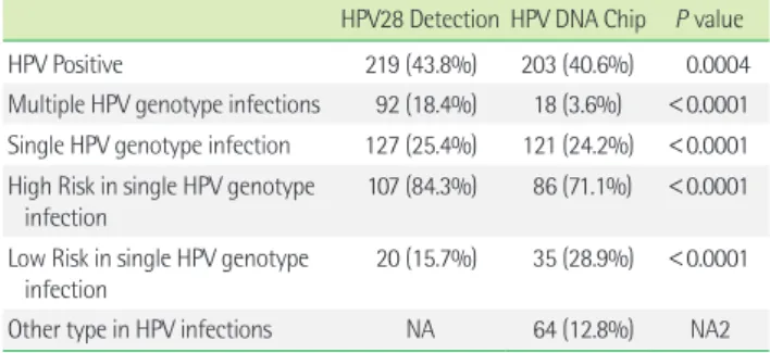 Table 1. Positive rate and prevalence of HPV genotypes with the  HPV28 Detection and HPV DNA Chip genotyping tests for 500  cervi-cal specimens