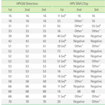 Fig. 1. Frequencies of human papillomavirus genotypes with the HPV28 Detection and HPV DNA Chip tests for 500 cervical specimens.