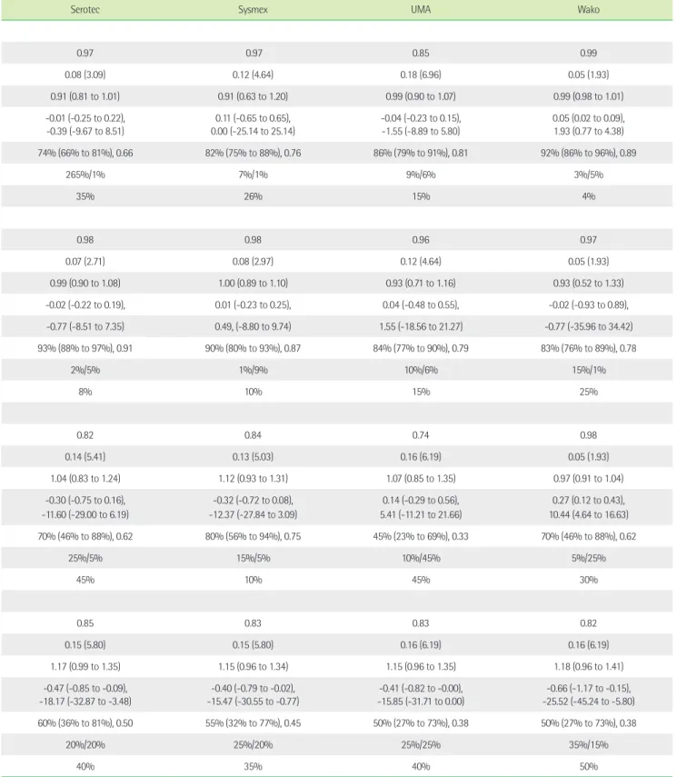 Table 1.  (Continuedfromthepreviouspage) dLDL-C and cLDL-C vs rLDL-C