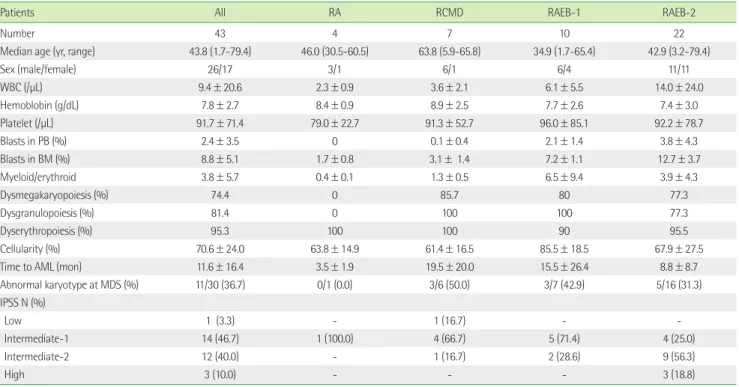 Table 1. Characteristics of different subtypes of MDS patients according to WHO classification