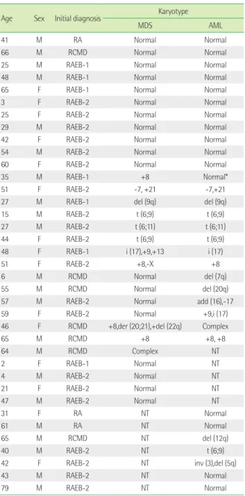 Table 3. Results of immunohistochemistry for NPM and sequencing  for exon 12 of NPM1