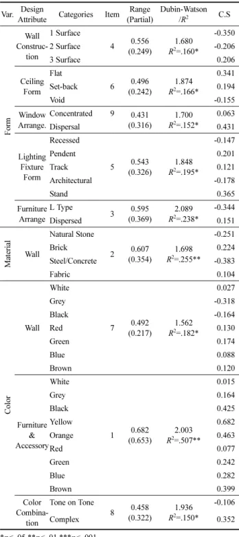 Table 7. Sensibility ‘Congenial’ and Interior Design Attributes Var. Design 