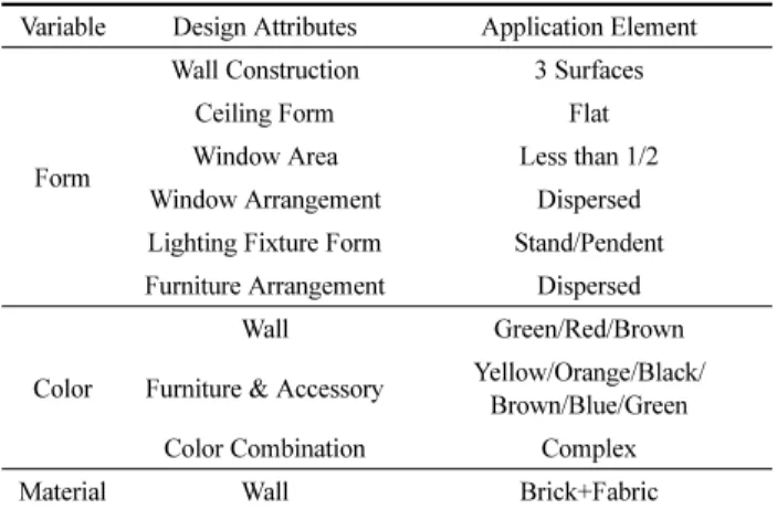 Table 16. The Interior Design Application Elements of Sensibility