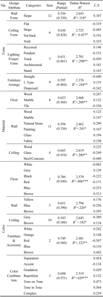 Table 2. Sensibility ‘Cozy’ and Interior Design Attributes Var. Design 