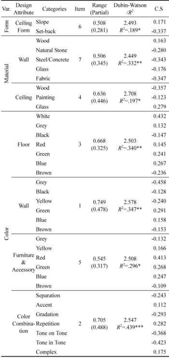 Table 4. Sensibility ‘Cheerful’ and Interior Design Attributes Var. Design 