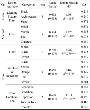 Table 6. Sensibility ‘Unique’ and Interior Design Attributes Var. Design 