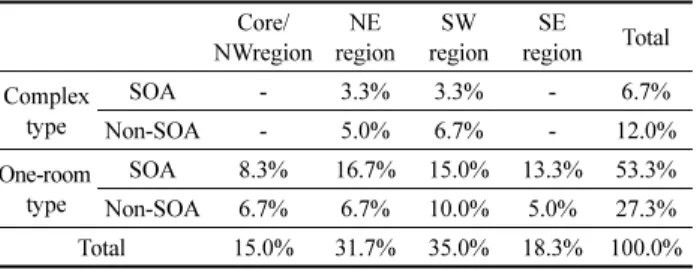 Figure 1. Spatial Distribution of Survey Sample Households
