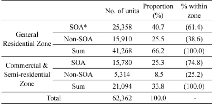 Table 3. The Number of Units by Zoning Type and Location No. of units Proportion