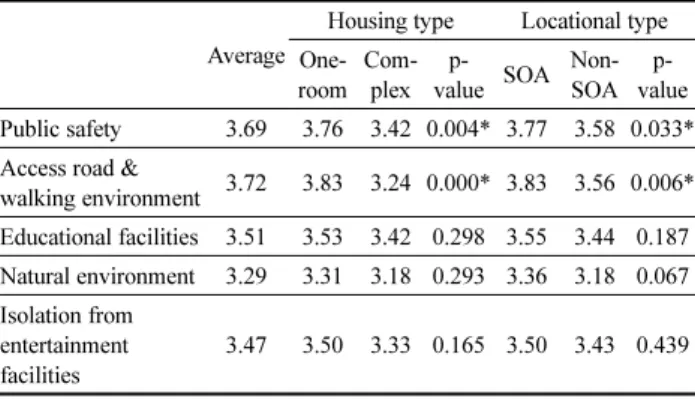 Table 10. Satisfaction Level of External Environment