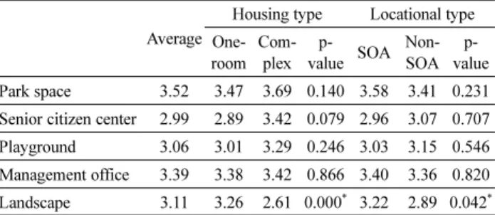 Table 12. Satisfaction Level of Community Service Facilities