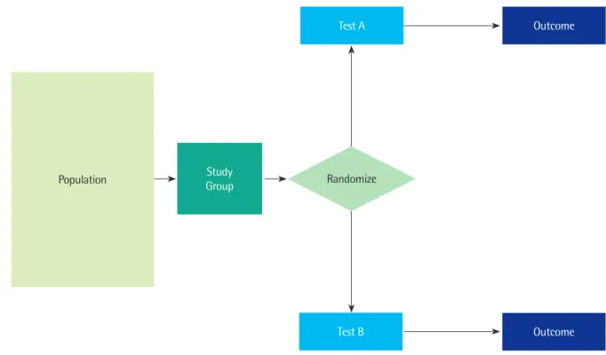 Fig. 1. A schematic representation of a randomized trial comparing 2 test strategies.