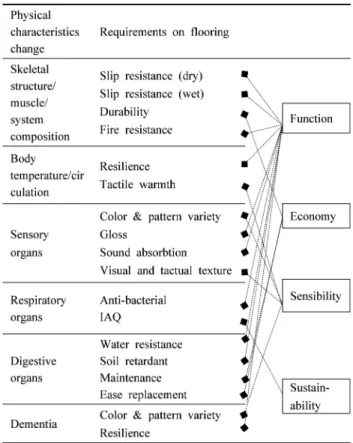 Table  1.  The  Change of  Physical  Characteristics  through  Aging and Performance Needs on Flooring Materials