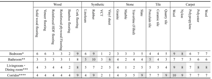 Table 4. Flooring Materials Analysis for Nursing Home Spaces
