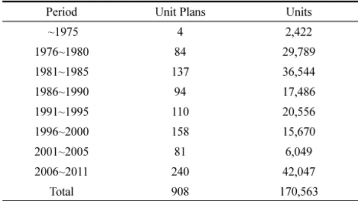 Table 2. Number of Unit Plans &amp; Units by Unit Size