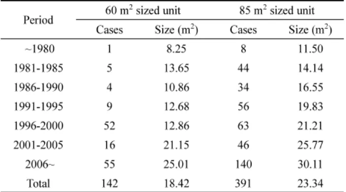 Table 7. Average Size of Balcony by Period
