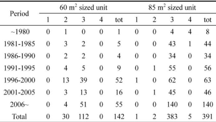 Table 9. Actual Usable Area by 3-Phase