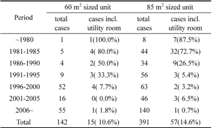 Table 15. Ratio of Unit Plans Including Utility Room