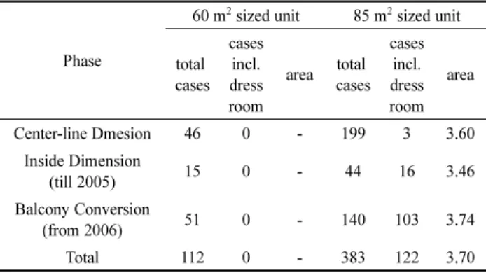 Table 22. Area of Entrance (3 bedroom type unit plans)