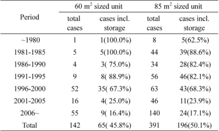 Table 25. Ratio of Unit Plans Including Storage