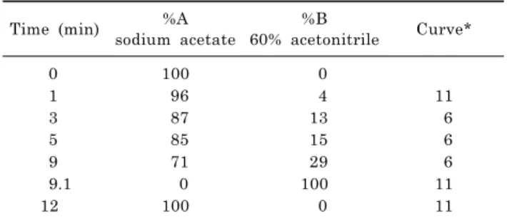 Table 1. Optimized gradient for the separation of amino acids  at 37 o C Time (min) %A sodium acetate %B 60% acetonitrile Curve*  0 100   0 1 96 4 11  3  87  13  6  5  85  15  6  9  71  29  6  9.1   0 100 11 12 100   0 11