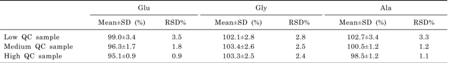 Table 2. Intra- and inter-day precision and accuracy for Glu, Gly, and Ala (n=6)