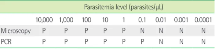 Table 2. Detection limit of Plasmodium falciparum parasitemia by real  time quantitative PCR