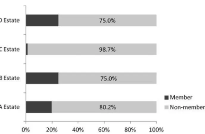 Figure 1. Community Organization Membership within Housing Estate