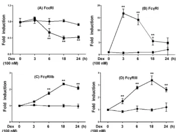 Fig. 1. Inhibition of degranulation by Dex in RBL-2H3 cells. 