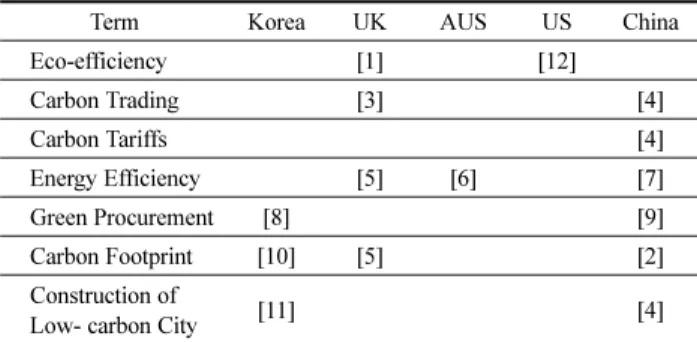 Table 2. Classification of Carbon Emission Mark