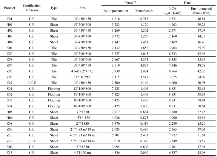 Table 8. Eco-efficiency Value of Flooring Materials &amp; Price Value of Flooring of Building Materials