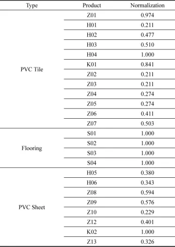 Table 11. Normalization of Price