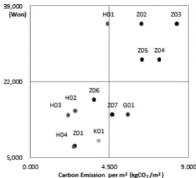 Figure 5. Eco-efficiency Value of Flooring