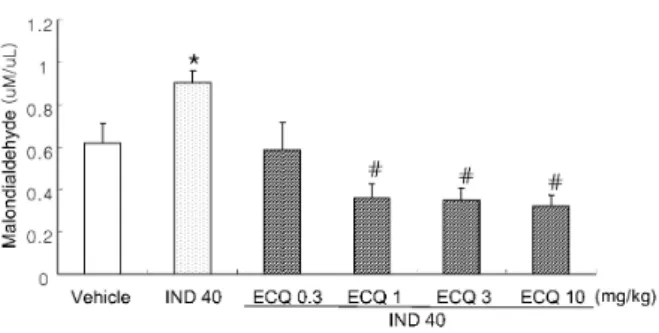 Fig. 6. Effect of ECQ on indomethacin (IND)-induced increases in  gastric MDA level in rats