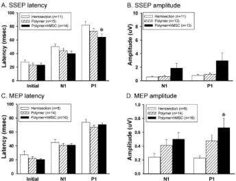 Fig. 2. Representative wave forms of somatosensory evoked poten- poten-tials (A), and motor evoked potenpoten-tials (B) at different intensity  stimulations.