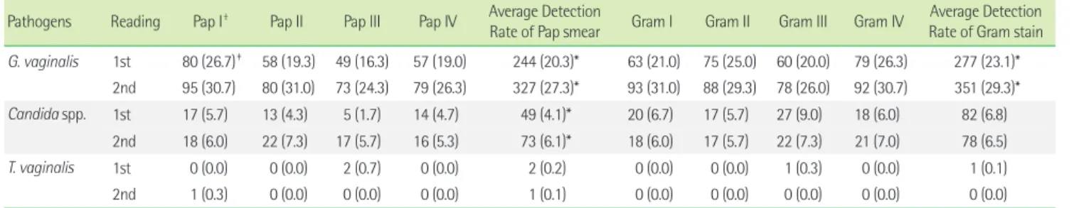 Table 1. Detection numbers and rates of Papanicolaou (Pap) smear test and Gram stain (n=300) Pathogens Reading Pap I † Pap II Pap III Pap IV Average Detection