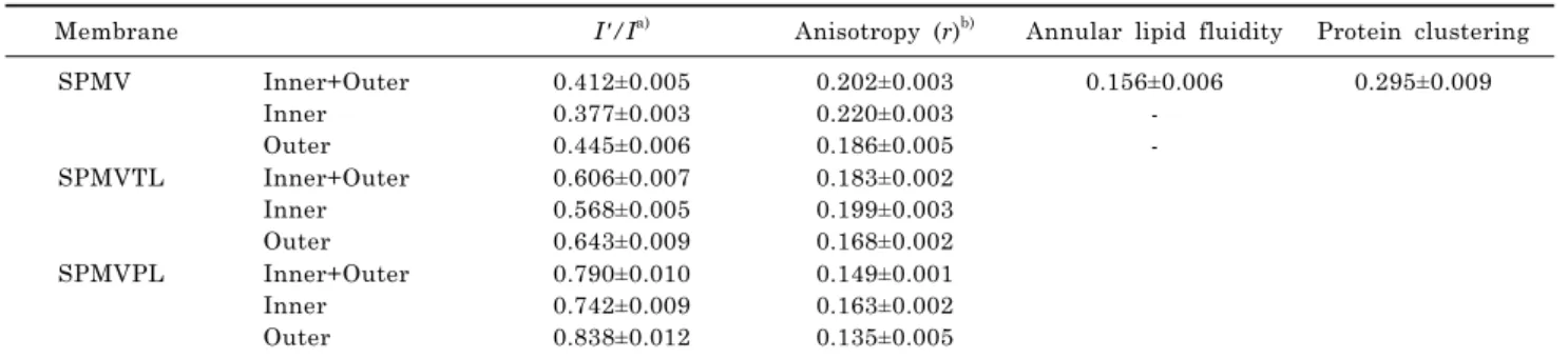 Table 1. Structural parameters of intact SPMV, SPMVTL and SPMVPL 