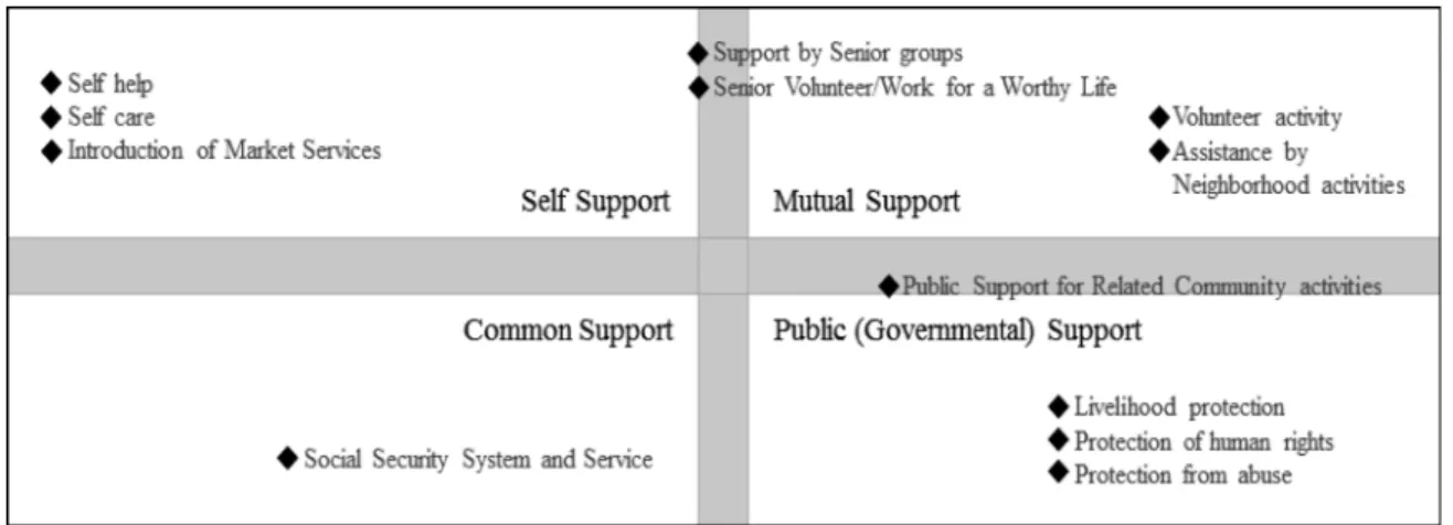 Figure 4. Community-Based Integrated Care System of Setagaya-Ku, Tokyo Source. http://www.city.setagaya.lg.jp/