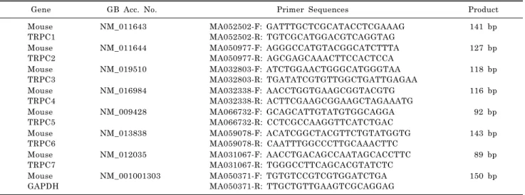 Table 1. TRPC channel isoform-specific primer pairs used in RT-PCR analysis
