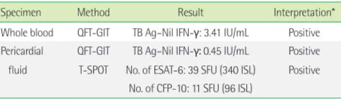Fig. 2. T-SPOT TB results performed with cellular component of pericardial effusion. (A) Negative control (stimulated with medium alone)