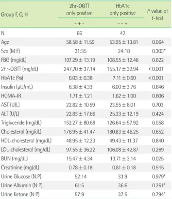 Table 3. Comparison of biochemical characteristics based on the dif- dif-ferent results between 2hr-OGTT and HbA1c