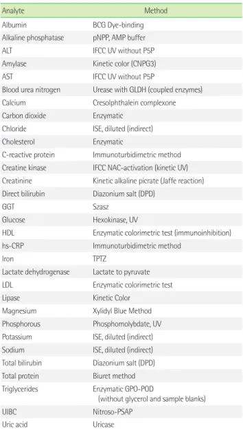 Table 1. Analytical methods of Beckman Coulter AU5822 Analyte                              Method